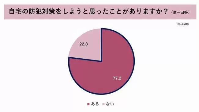 パナソニック調べ、防犯意識が高いのは「奈良」、防犯意識が低いのは「熊本・沖縄・千葉」