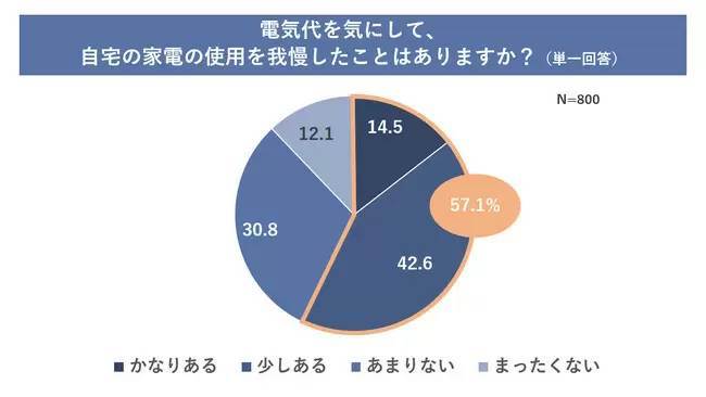 冬の電気代を気にして我慢する家電は1位「エアコン」、2位「照明」