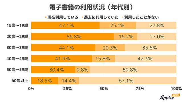 電子書籍の人気サービスはLINEマンガ、Kindle　課金額は「0円」が48.7％、「1000円以上」は約4割