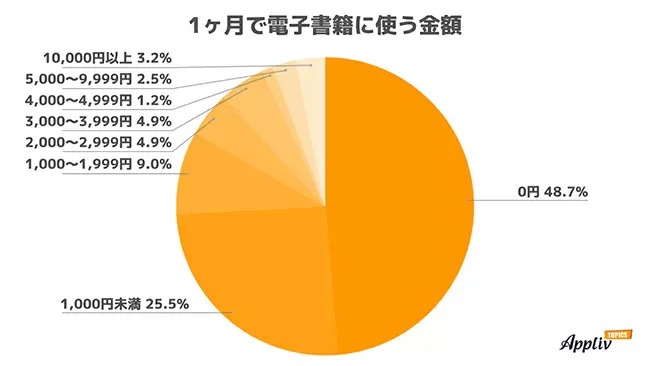 電子書籍の人気サービスはLINEマンガ、Kindle　課金額は「0円」が48.7％、「1000円以上」は約4割