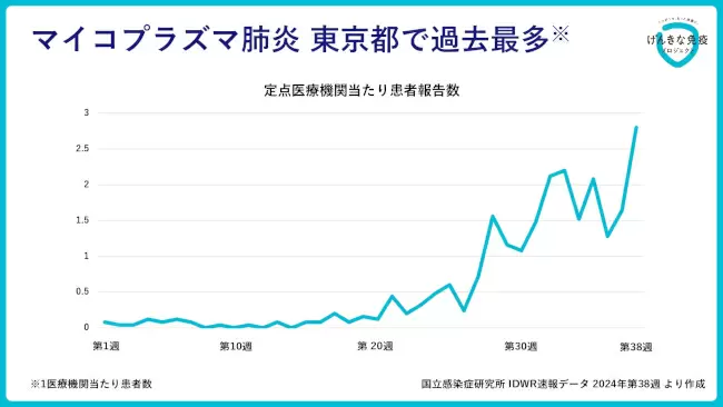 対策をしていた約6割の世帯が感染症を発症