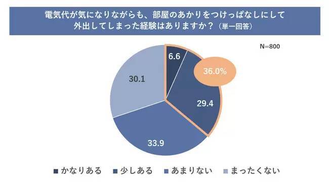 冬の電気代を気にして我慢する家電は1位「エアコン」、2位「照明」