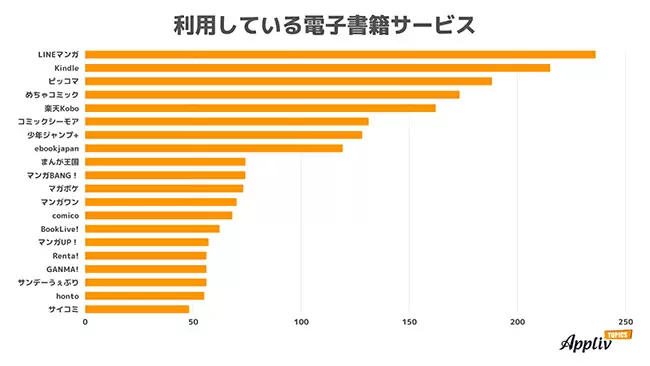 電子書籍の人気サービスはLINEマンガ、Kindle　課金額は「0円」が48.7％、「1000円以上」は約4割