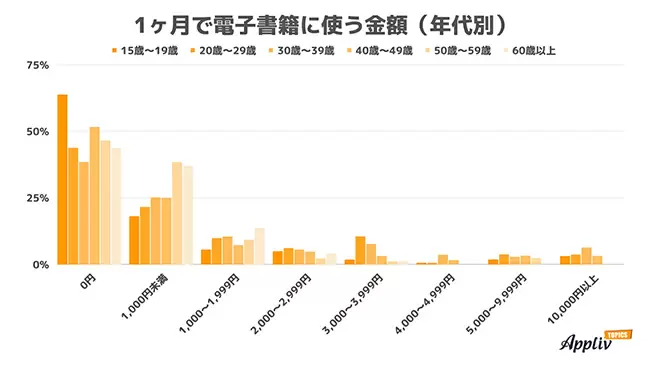 電子書籍の人気サービスはLINEマンガ、Kindle　課金額は「0円」が48.7％、「1000円以上」は約4割