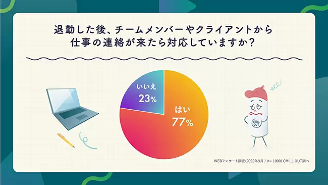 会社員・公務員の7割が「退勤後の仕事連絡に対応」 仕事とプライベート「実は切り替えられてない」