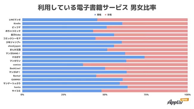 電子書籍の人気サービスはLINEマンガ、Kindle　課金額は「0円」が48.7％、「1000円以上」は約4割