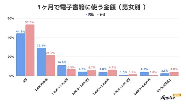 電子書籍の人気サービスはLINEマンガ、Kindle　課金額は「0円」が48.7％、「1000円以上」は約4割
