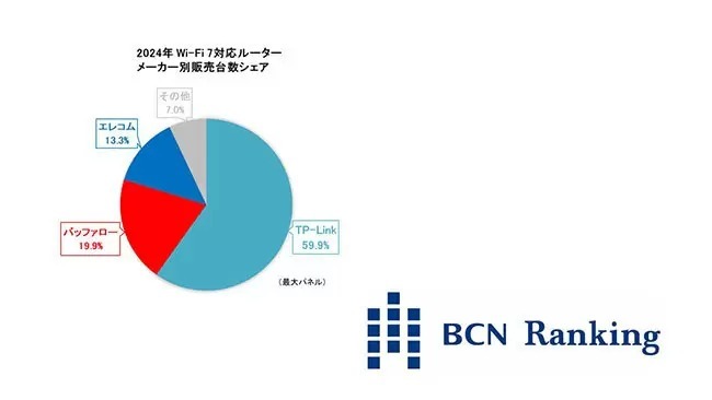最新Wi-Fi規格「Wi-Fi 7」ルーターでTP-LinkがNo.1を獲得！ 注目製品を続々と投入
