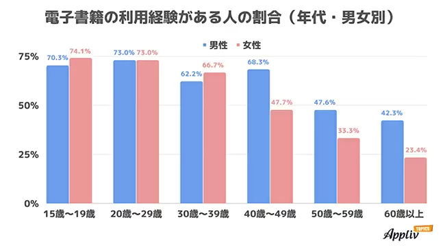電子書籍の人気サービスはLINEマンガ、Kindle　課金額は「0円」が48.7％、「1000円以上」は約4割