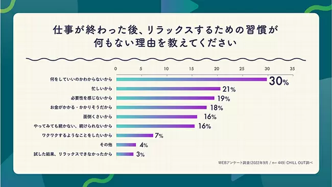 会社員・公務員の7割が「退勤後の仕事連絡に対応」 仕事とプライベート「実は切り替えられてない」
