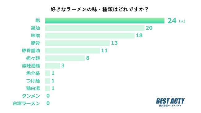 【アンケート調査】好きなラーメンの味は？あっさりしていながらも味わい深い「塩ラーメン」が人気