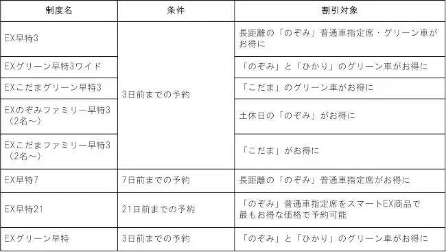 スマートEXでの電車の乗り方を徹底解説！　複雑な新幹線もこれで楽々