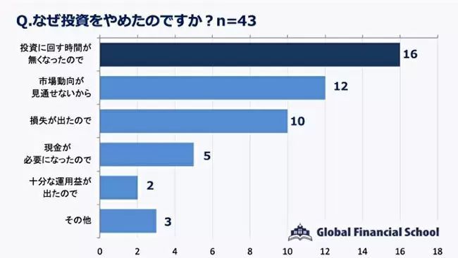 投資を始めた理由の上位に「給料が上がると思えない」　しかし7.9％が1年以内にやめる