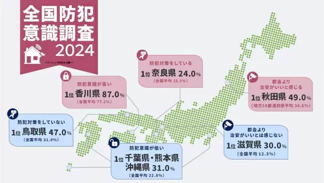 パナソニック調べ、防犯意識が高いのは「奈良」、防犯意識が低いのは「熊本・沖縄・千葉」