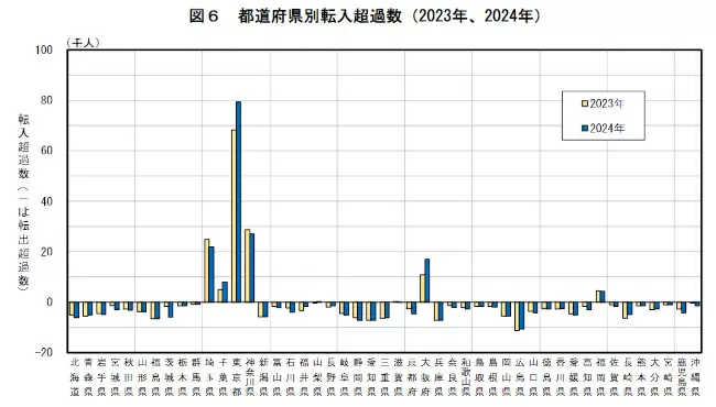 2024年、転入超過数1位は東京都！　その人数は？