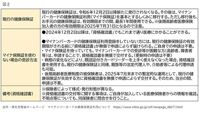 医療機関は混乱？ いよいよ12月2日から開始の「マイナ保険証」