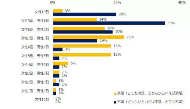 「家事・育児分担」の意識調査、共働きでも「女性7割、男性3割」が最多