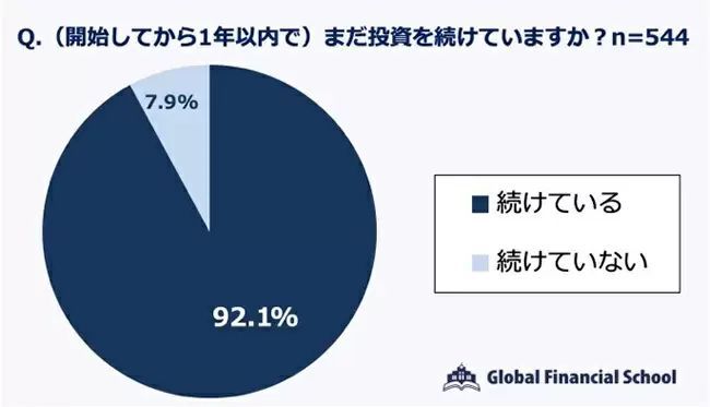 投資を始めた理由の上位に「給料が上がると思えない」　しかし7.9％が1年以内にやめる