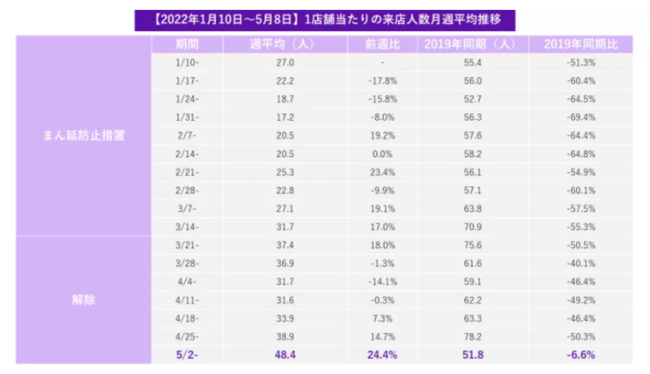 2022年のGW、飲食店への客足は増加もコロナ禍前の水準には満たず