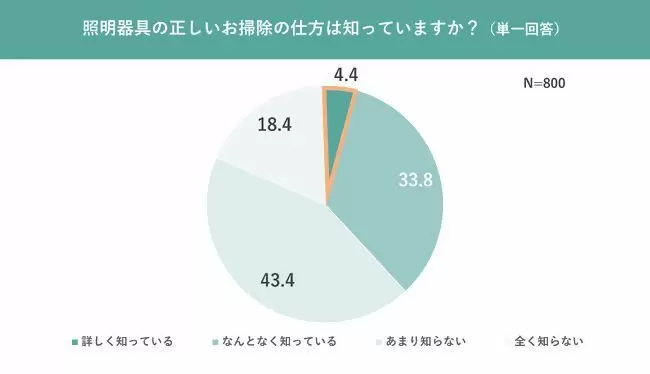 大掃除で見て見ぬふりする「持ち越しスポット」、1位は「窓・サッシ」、2位は「照明器具」