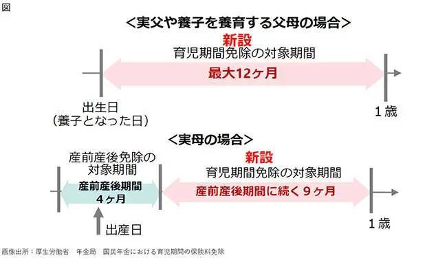 自営業やフリーランスの育児期間は「年金保険料」が免除に！