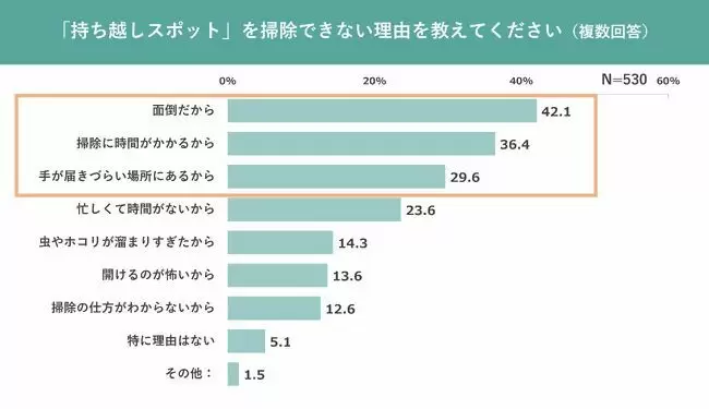 大掃除で見て見ぬふりする「持ち越しスポット」、1位は「窓・サッシ」、2位は「照明器具」