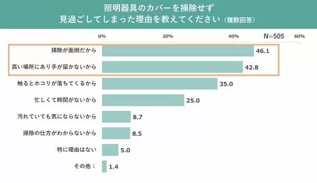 大掃除で見て見ぬふりする「持ち越しスポット」、1位は「窓・サッシ」、2位は「照明器具」