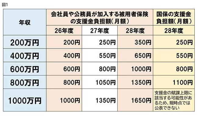 年収別！「子育て支援金の負担額」、あなたの負担はいくら？