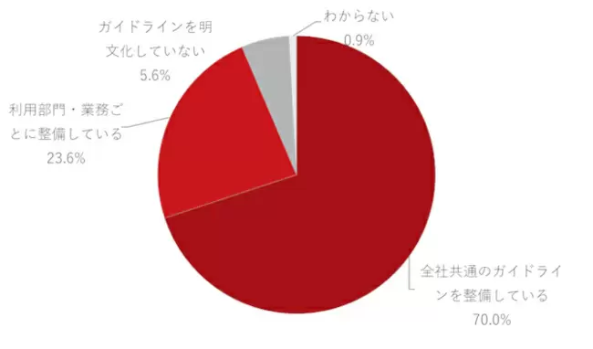 生成AIの業務利用を「リスクとして認識」する組織は98.4％、トレンドマイクロ調べ