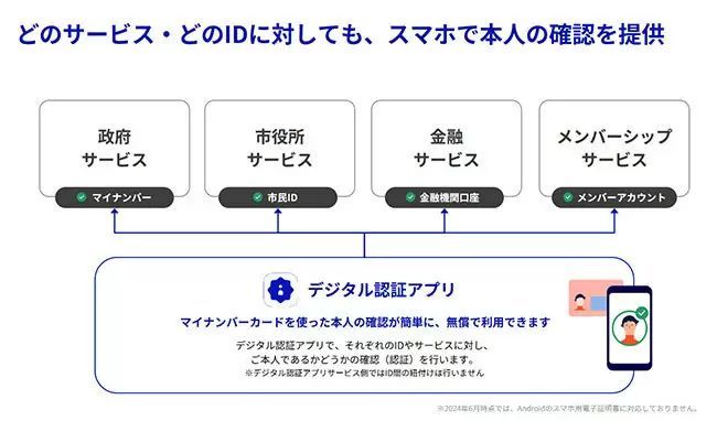 デジタル庁、「デジタル認証アプリ」に続き「マイナンバーカード対面確認アプリ」をリリース