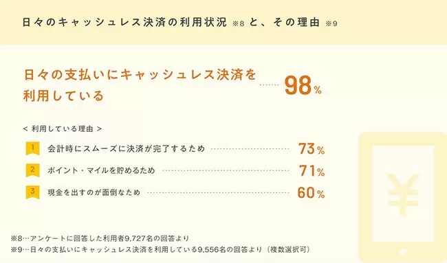 物価上昇に対抗! ポイント還元率にあわせた決済手段で買い物を!