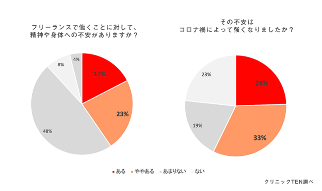 健康診断受けてる？ フリーランスの40％が精神や身体の不安があると回答。 他