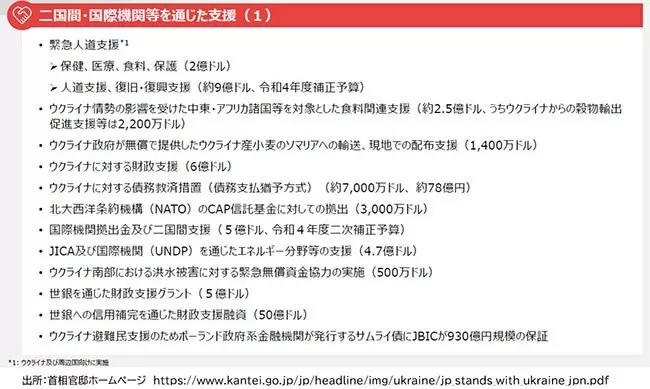 海外への支出に偏重した岸田内閣、日本最優先への政策転換を！