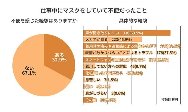 「今後もマスク着用」と回答は87.3、仕事中も83.6％が「着用」