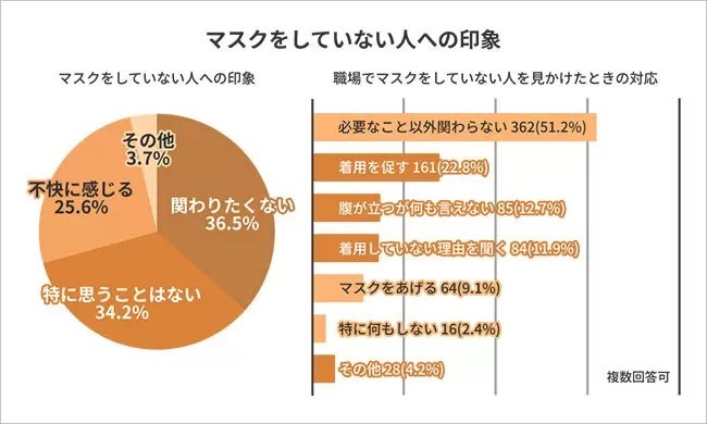 「今後もマスク着用」と回答は87.3、仕事中も83.6％が「着用」