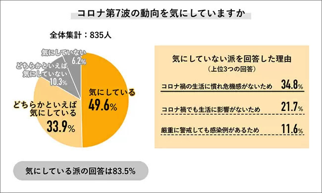 感染しても「職場に申告しなかった」が31.9％の理由とは