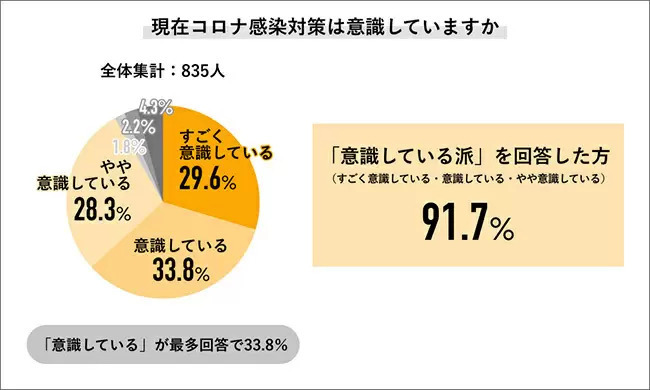 感染しても「職場に申告しなかった」が31.9％の理由とは