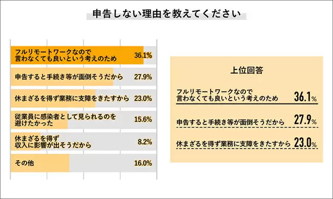 感染しても「職場に申告しなかった」が31.9％の理由とは