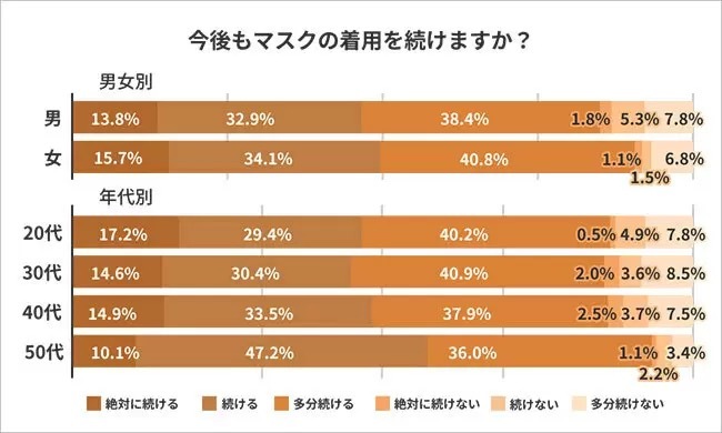 「今後もマスク着用」と回答は87.3、仕事中も83.6％が「着用」