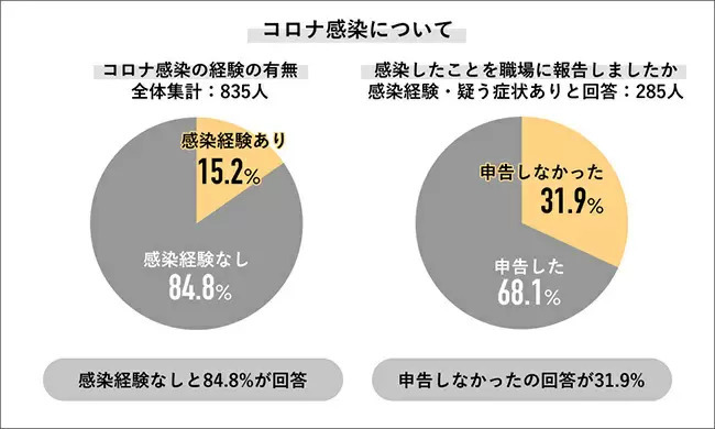 感染しても「職場に申告しなかった」が31.9％の理由とは