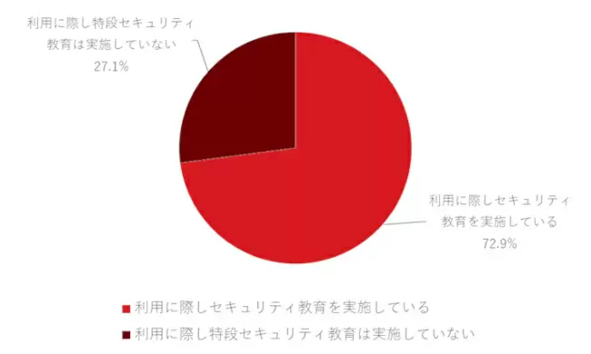 生成AIの業務利用を「リスクとして認識」する組織は98.4％、トレンドマイクロ調べ