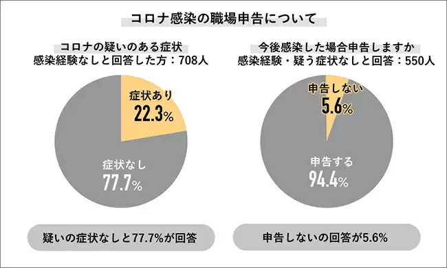 感染しても「職場に申告しなかった」が31.9％の理由とは