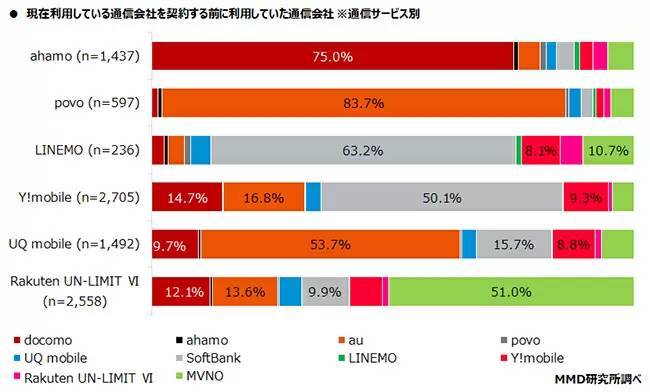 メイン回線はキャリアが9割、“格安プラン”は10％未満