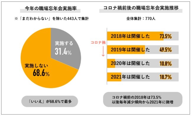 2022年忘年会、６割が「参加」の意向。ワタミは「前日までの宴会キャンセル料無料」実施