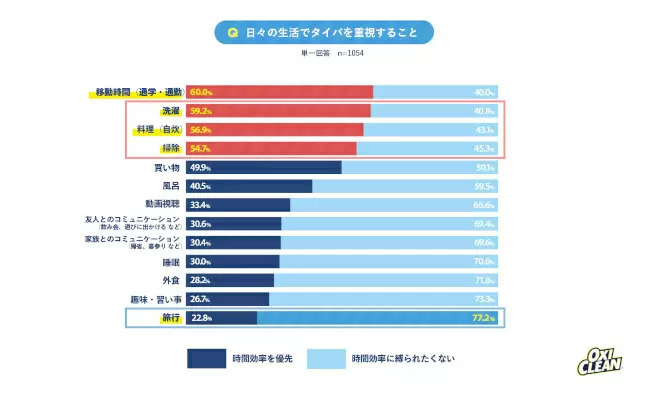 「オキシクリーン」のグラフィコが「大掃除の意識調査」、Z世代男性の81.2％が「タイパ大掃除」