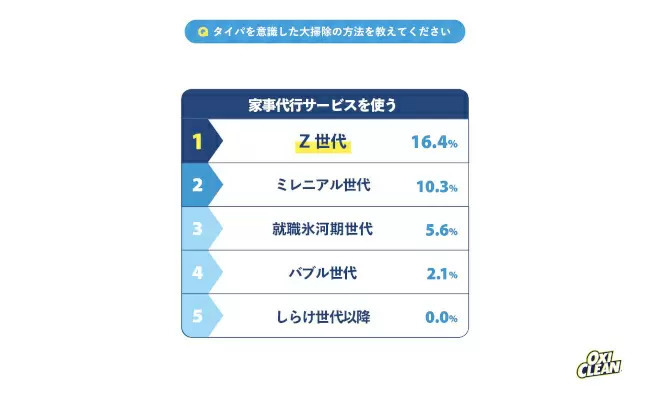 「オキシクリーン」のグラフィコが「大掃除の意識調査」、Z世代男性の81.2％が「タイパ大掃除」