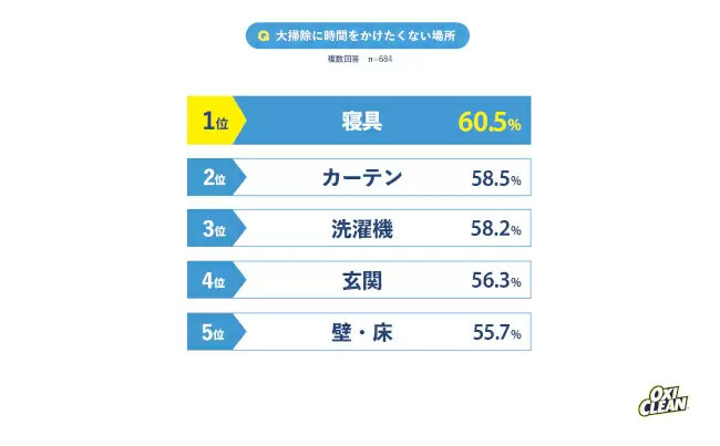 「オキシクリーン」のグラフィコが「大掃除の意識調査」、Z世代男性の81.2％が「タイパ大掃除」