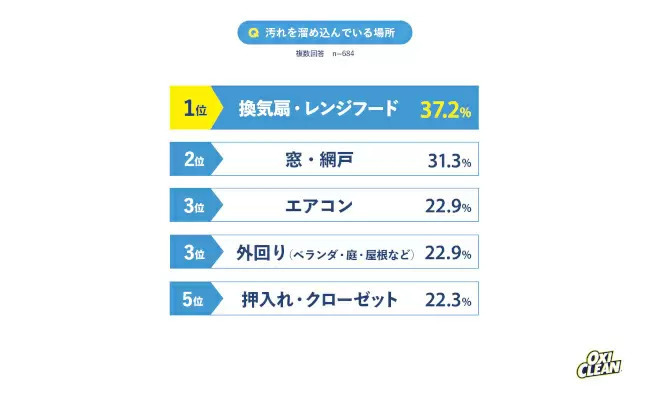 「オキシクリーン」のグラフィコが「大掃除の意識調査」、Z世代男性の81.2％が「タイパ大掃除」