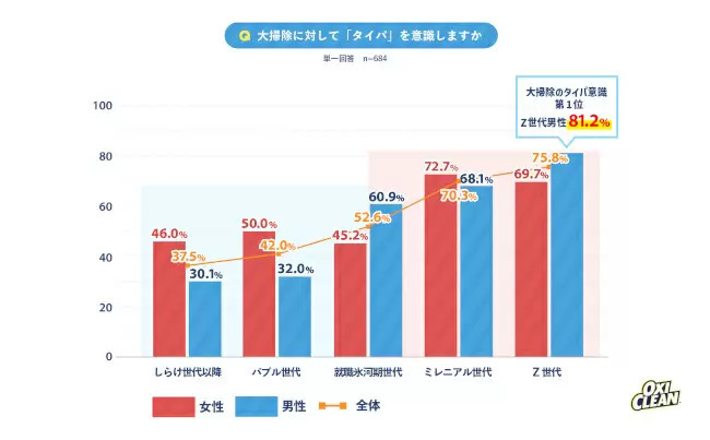 「オキシクリーン」のグラフィコが「大掃除の意識調査」、Z世代男性の81.2％が「タイパ大掃除」