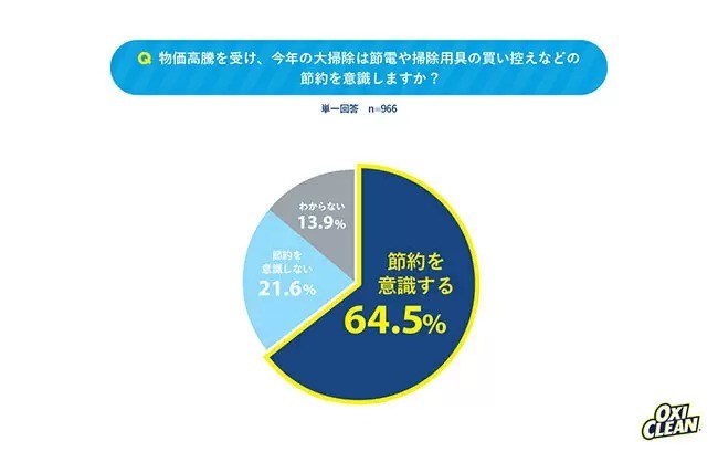 6割以上が年末大掃除に節約傾向と判明　オキシクリーン調べ